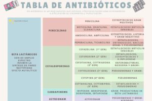 Guía sobre antibióticos para infecciones dentales y tratamientos odontológicos complementarios