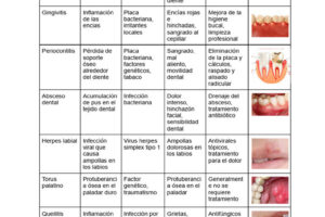Medicamentos seguros para niños en odontología y tratamientos dentales más recomendados
