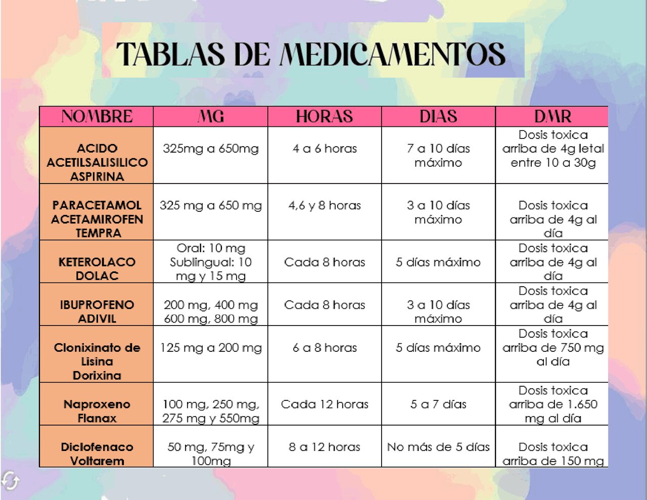Medicamentos y Tratamientos: Resumen en Tabla