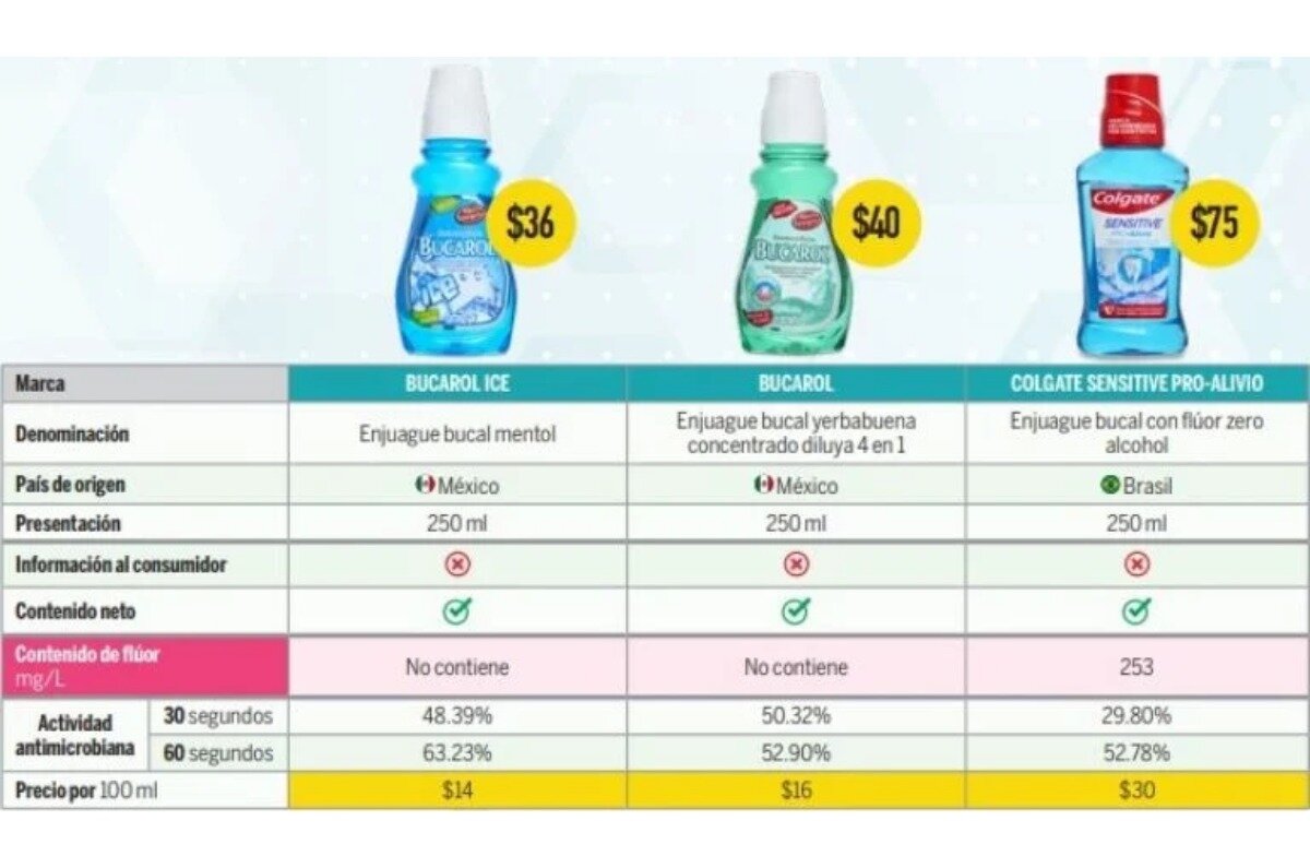Tabla comparativa de enjuagues bucales