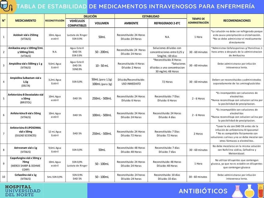 Tabla de Medicamentos Comunes y Consideraciones