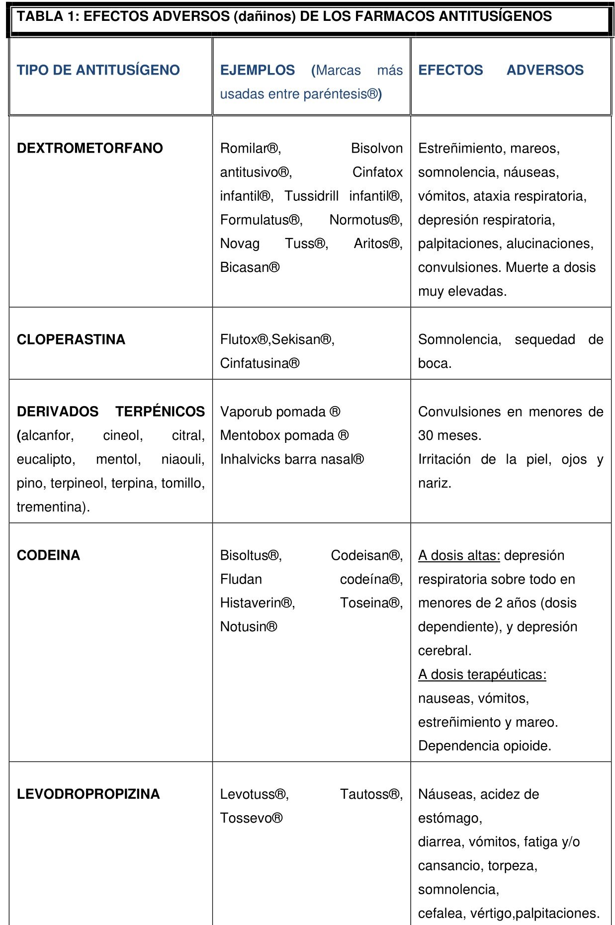 Tabla de Medicamentos Comunes y sus Usos