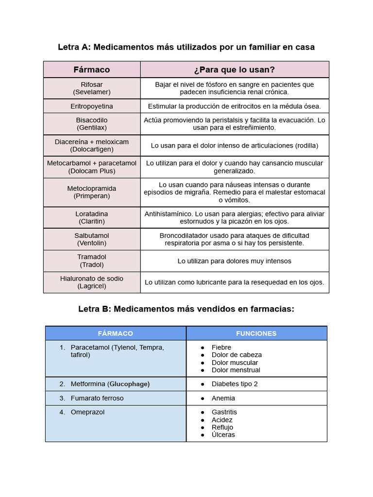 Tabla de Medicamentos Comunes y sus Usos