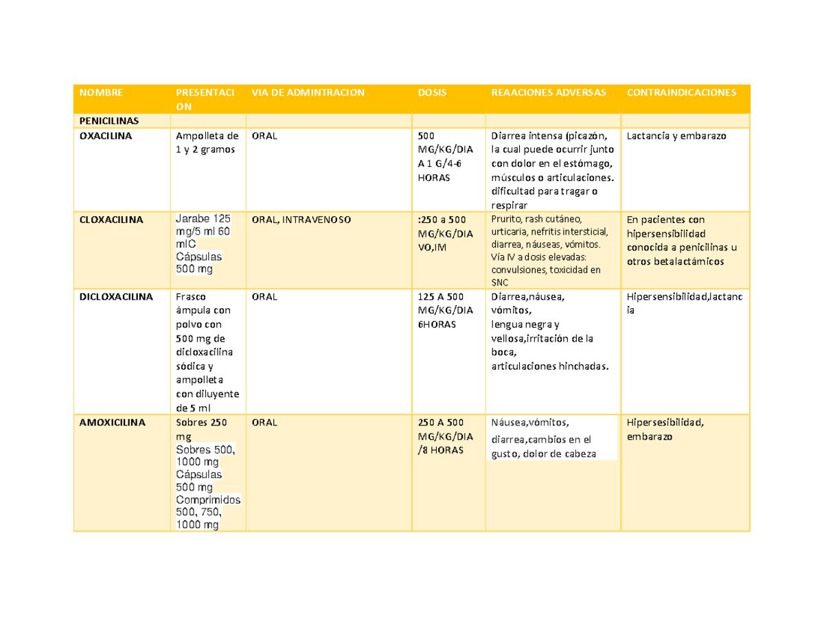Tabla de Medicamentos Comunes y sus Usos