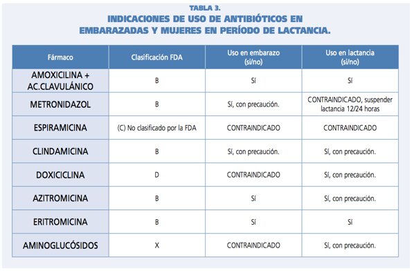 Tabla de medicamentos dentales y su seguridad durante el embarazo