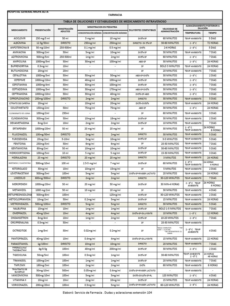 Tabla Resumen de Medicamentos