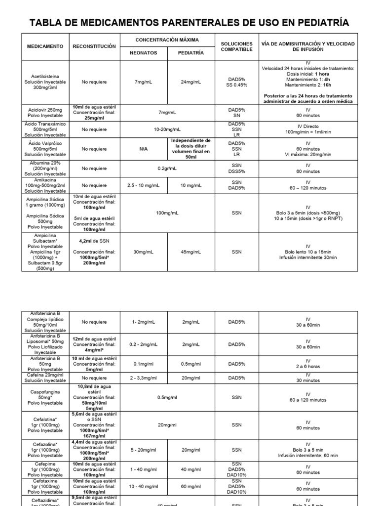 Tabla Resumen de Medicamentos Comunes